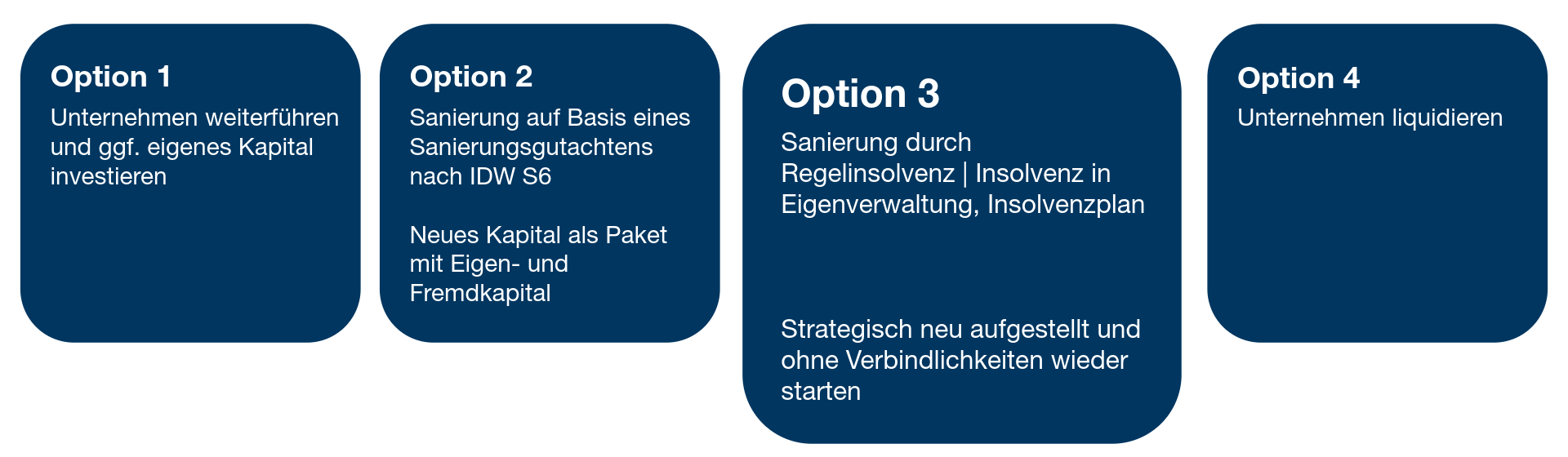 Vier Wege der Unternehmenssanierung
